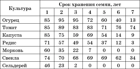 Если сомневаетесь поступите следующим образом Отсчитайте 5 семян разложите - фото 7