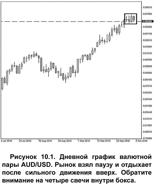 Если на рынке наблюдается сильная нисходящая тенденция пауза рынка будет - фото 109
