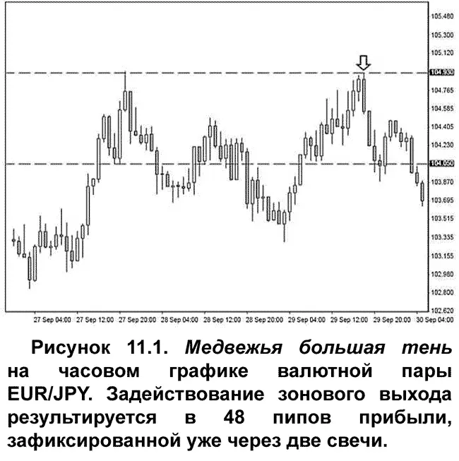 На часовом графике валютной пары EURJPY легко обнаруживается медвежья большая - фото 120