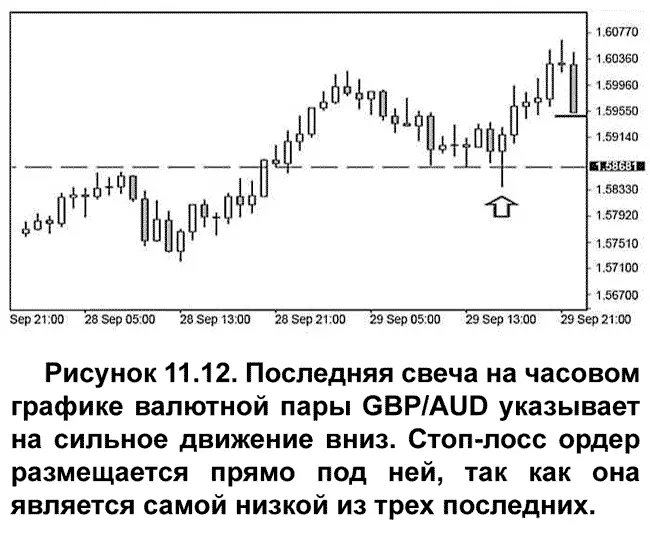 После формирования на графике очередной свечи сделка оказывается на волосок от - фото 131