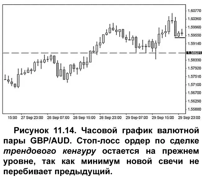 Сделка по трендовому кенгуру на часовом графике валютной пары GBPAUD - фото 133