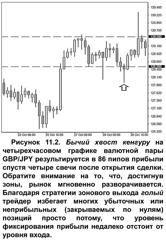 В данном случае речь идет о хорошо знакомой вам торговой настройке бычьего - фото 121