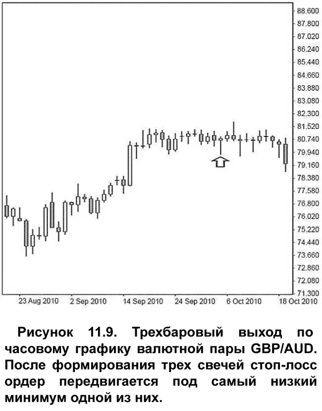 Часовой график валютной пары GBPAUD на Рисунке 1110 служит примером - фото 128