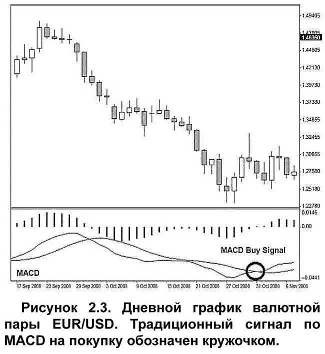 В нижней части графика выведен индикатор MACD Moving Average Convergence - фото 6