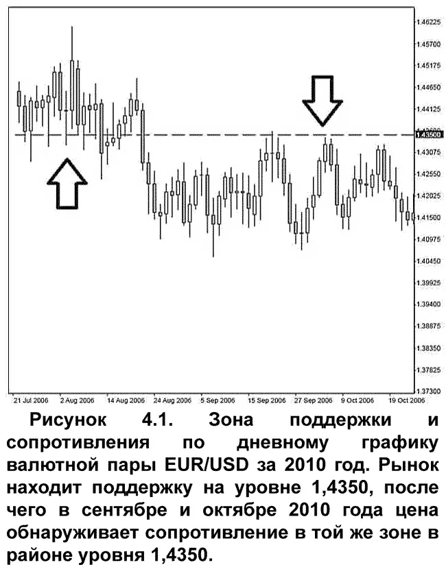 Это дневной график по валютной паре EURCAD В июле и августе 2006 года цена - фото 10