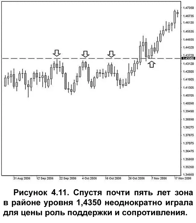 Эта критическая зона в районе уровня 14350 еще лет пять назад отражала - фото 20