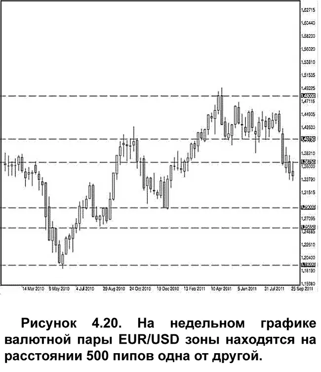 Значимость зон при голом трейдинге невозможно переоценить Очень важно для вас - фото 29
