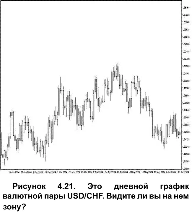 Если вы испытываете сложности с нахождением зон на графиках проще всего - фото 30