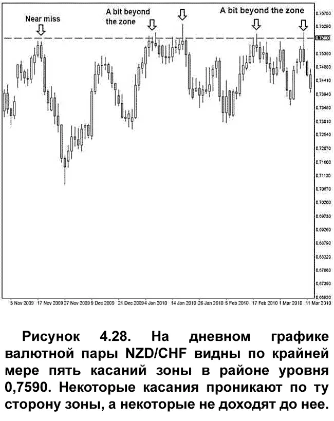 На графике валютной пары NZDCHF показывающем движение цены в период с ноября - фото 37