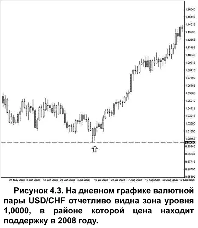 Следующий пример иллюстрирует дневной график по валютной паре USDCHF Рис - фото 12