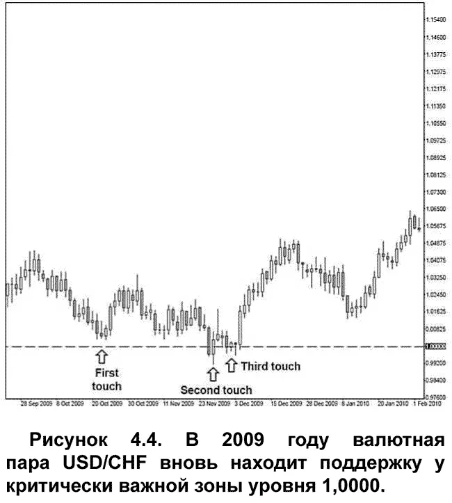 После третьего касания зоны уровня 10000 рынок резко взлетел вверх И опять - фото 13