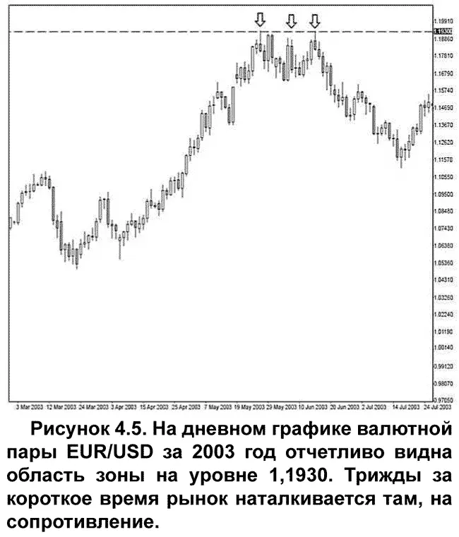 На этот раз речь идет о дневном графике валютной пары EURUSD В 2003 году цена - фото 14