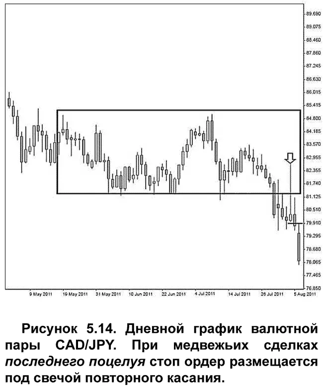 По достижении ценой уровня входа инициируется сделка последнего поцелуя Для - фото 51