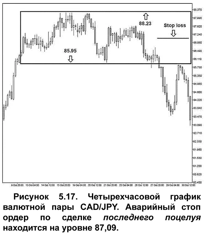 Существует еще один сигнал выхода из сделок последнего поцелуя который - фото 54