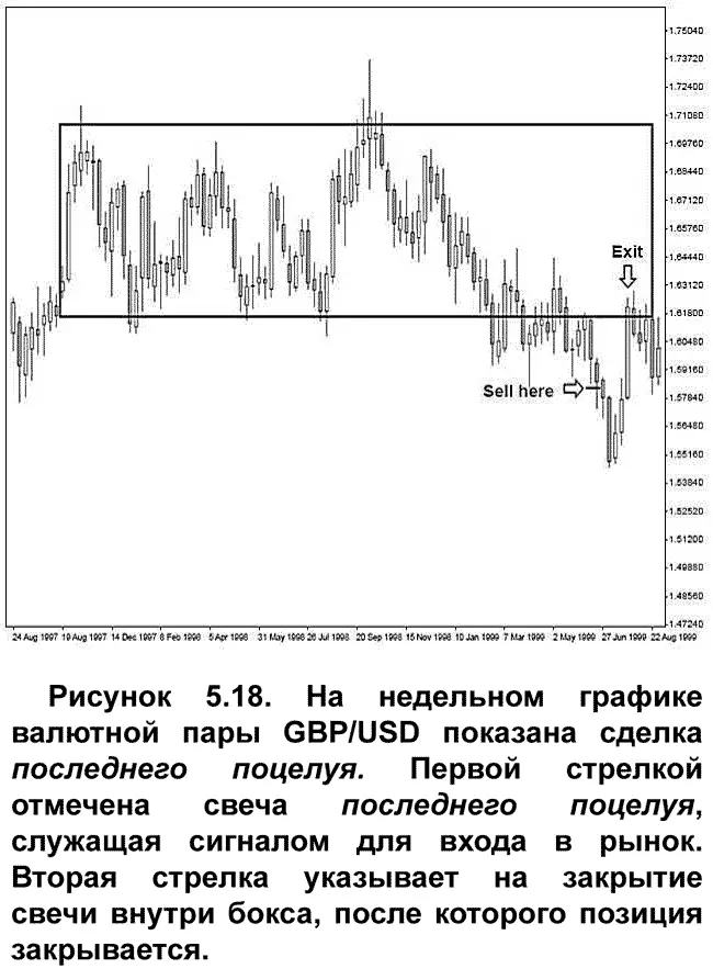 На недельном графике валютной пары GBPUSD показан сигнал выхода из сделки - фото 55