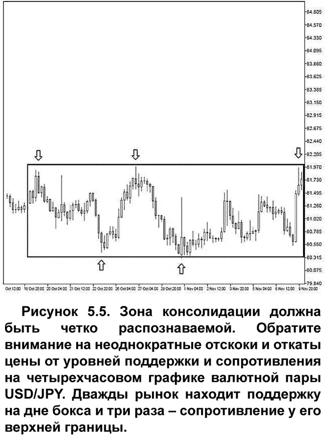 Фаза консолидации в пределах бокса может продолжаться в течение какогото - фото 42