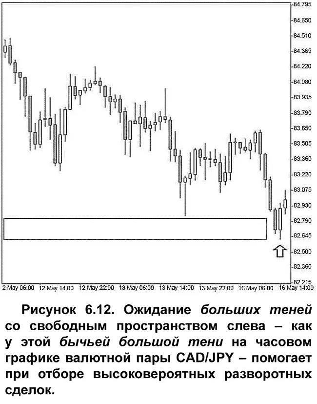 Вы видите что рынок сформировал большую тень в области слева от которой цена - фото 67