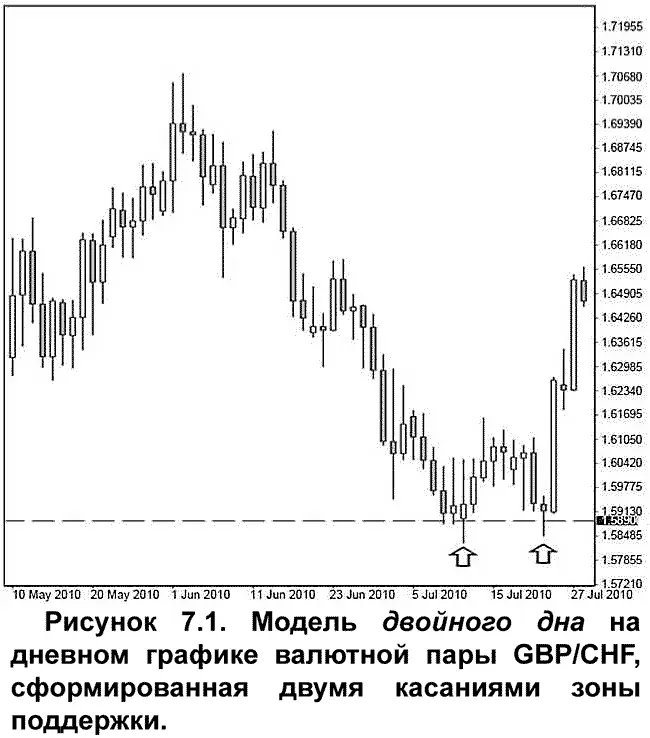 Обратите внимание на то что рынок дважды опускается к зоне но оба раза - фото 69