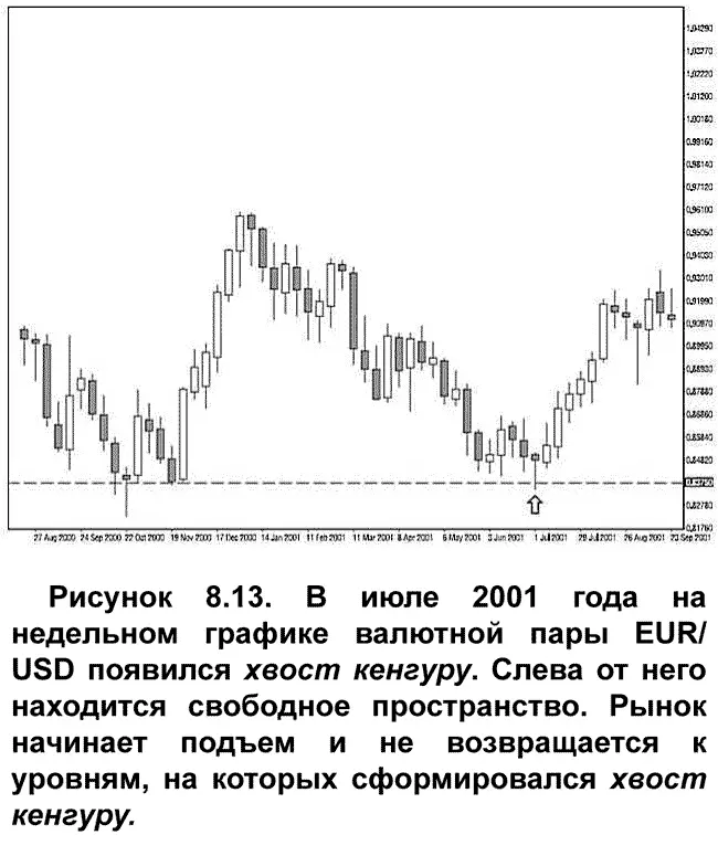 Остерегайтесь гигантских свечей При сильных трендовых движениях хвосты кенгуру - фото 94