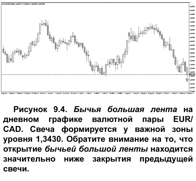 Появившаяся на дневном графике валютной пары EURCAD бычья большая лента может - фото 103