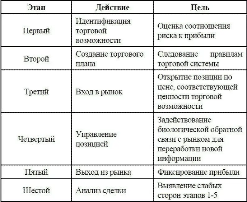 Каждый из означенных шести этапов преследует важную цель Таб 111 На первом - фото 119