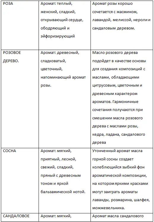 Когда оба аромата примерно одинаковы по интенсивности один из них в - фото 50