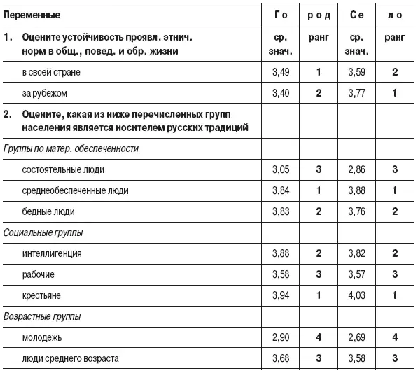 1 Результаты исследования по устойчивости проявления этнических норм в - фото 8
