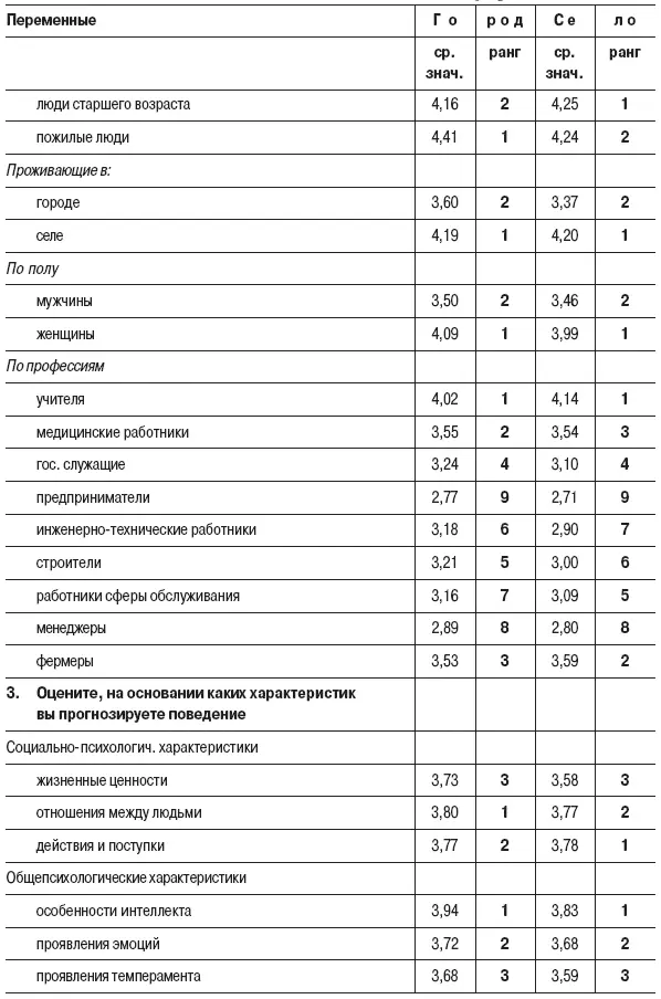 1 Результаты исследования по устойчивости проявления этнических норм в - фото 9