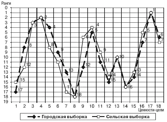 Рис 1 Профили ценностейцелей городская и сельская выборка Номера - фото 10