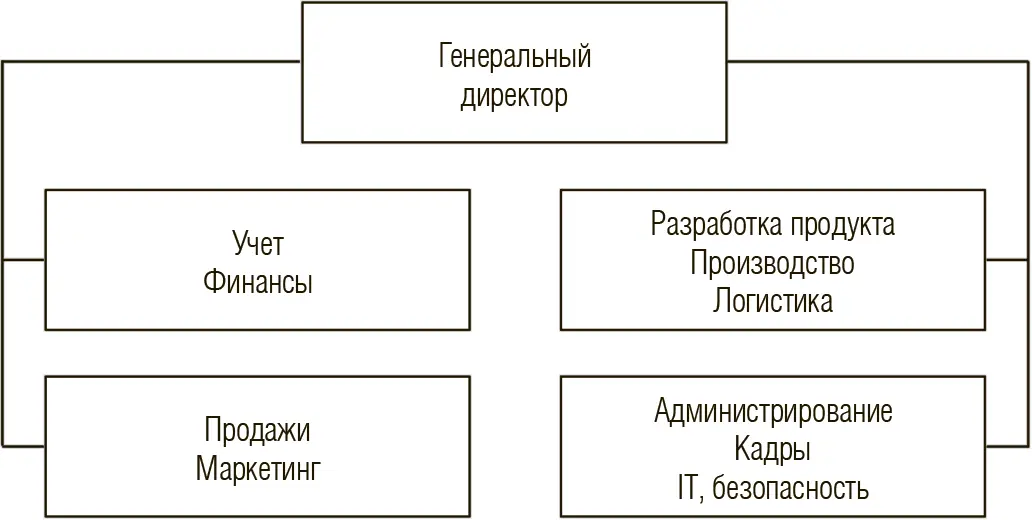 Рис 1Традиционная структура компании Адизес предлагает осуществить - фото 11