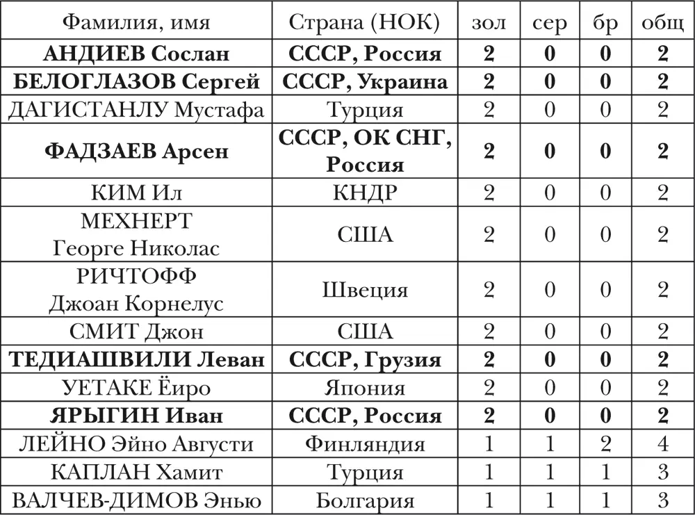 ЖЕНЩИНЫ не менее 2 медалей СТРАНЫ спортсмены которых завоевывали медали ОИ - фото 6
