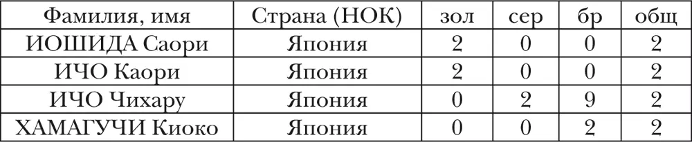 СТРАНЫ спортсмены которых завоевывали медали ОИ - фото 7