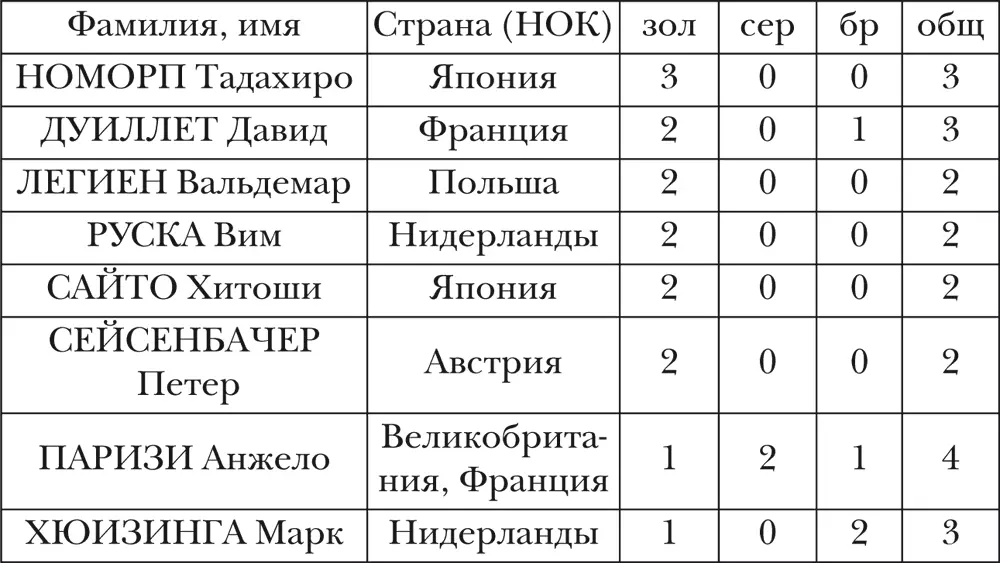 ЖЕНЩИНЫ не менее 2 золотых или в целом не менее 3 медалей СТРАНЫ - фото 15