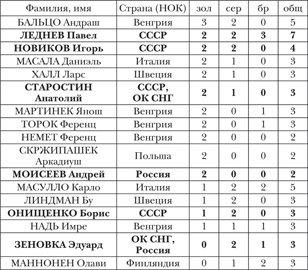 Среди женщин более одной олимпийской медали в 20002008 гг не выигрывал никто - фото 19