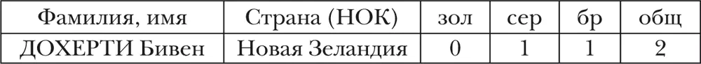 Среди женщин более одной олимпийской медали в 20002008 гг не выигрывал никто - фото 23