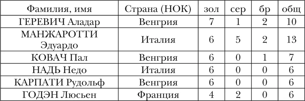 ЖЕНЩИНЫ не менее 3 золотых или в целом не менее 5 медалей - фото 33