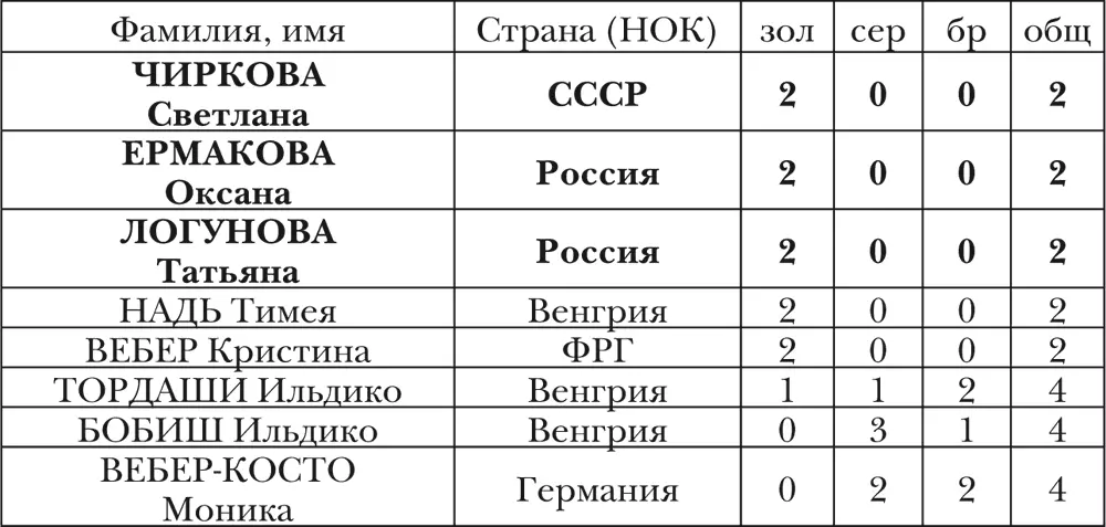 СТРАНЫ спортсмены которых завоевывали медали ОИ Сноски 1 - фото 37