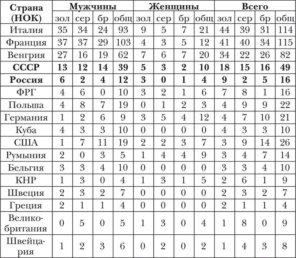 Сноски 1 Шведский борец Ара Абрахамян был лишен бронзовой медали за - фото 38