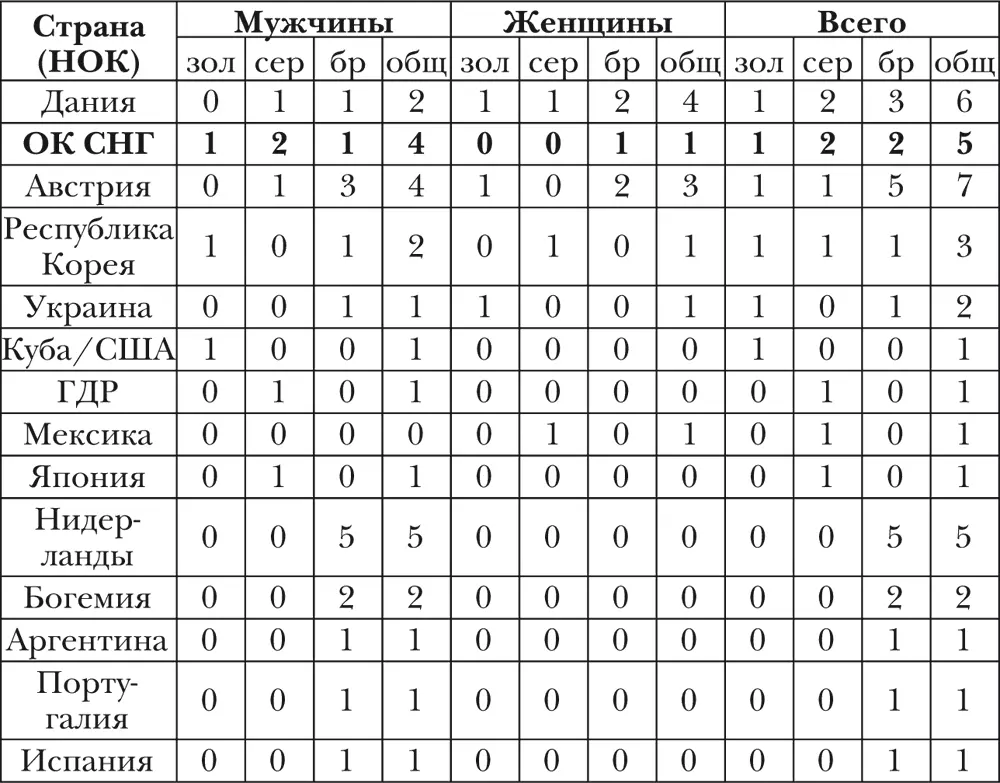 Сноски 1 Шведский борец Ара Абрахамян был лишен бронзовой медали за - фото 39