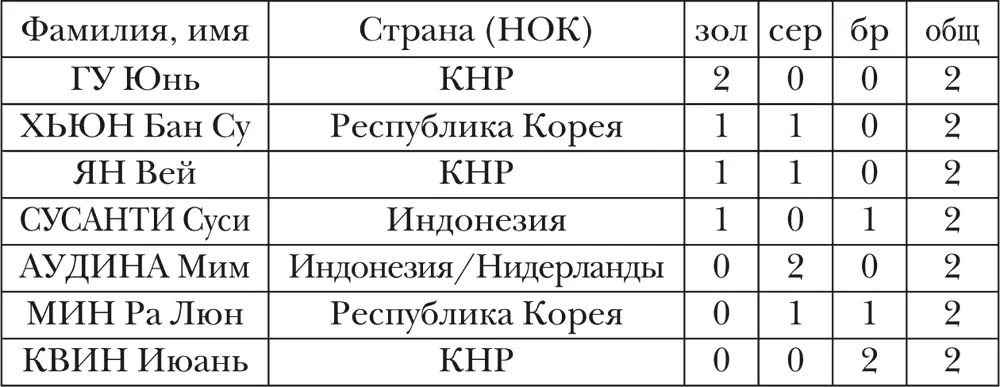 СТРАНЫ команды которых завоевывали медали на ОИ Баскетбол Относительно - фото 3