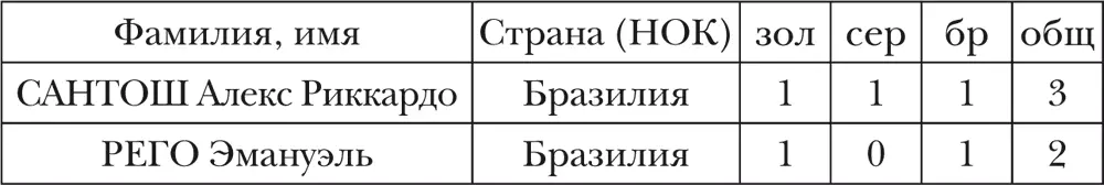 ЖЕНЩИНЫ не менее 2 медалей СТРАНЫ команды которых завоевывали медали ОИ - фото 19