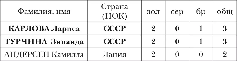 СТРАНЫ команды которых завоевывали медали ОИ Настольный теннис Как и мно - фото 23