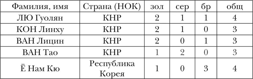 ЖЕНЩИНЫ 3 или более медалей СТРАНЫ команды которых завоевывали медали ОИ - фото 26