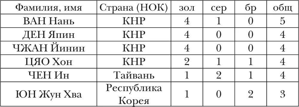 СТРАНЫ команды которых завоевывали медали ОИ Софтбол Софтбол англ - фото 27