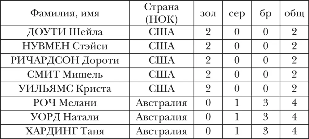 СТРАНЫ команды которых завоевывали медали ОИ Теннис Современный теннис - фото 31