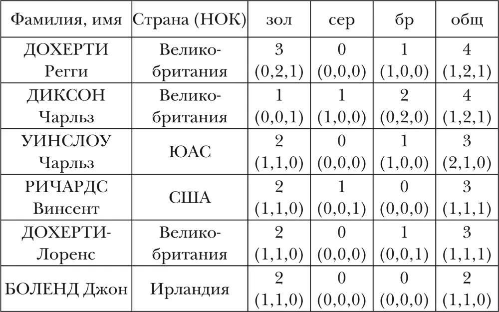 Примечание В скобках медали полученные в одиночном парном и смешанном - фото 33