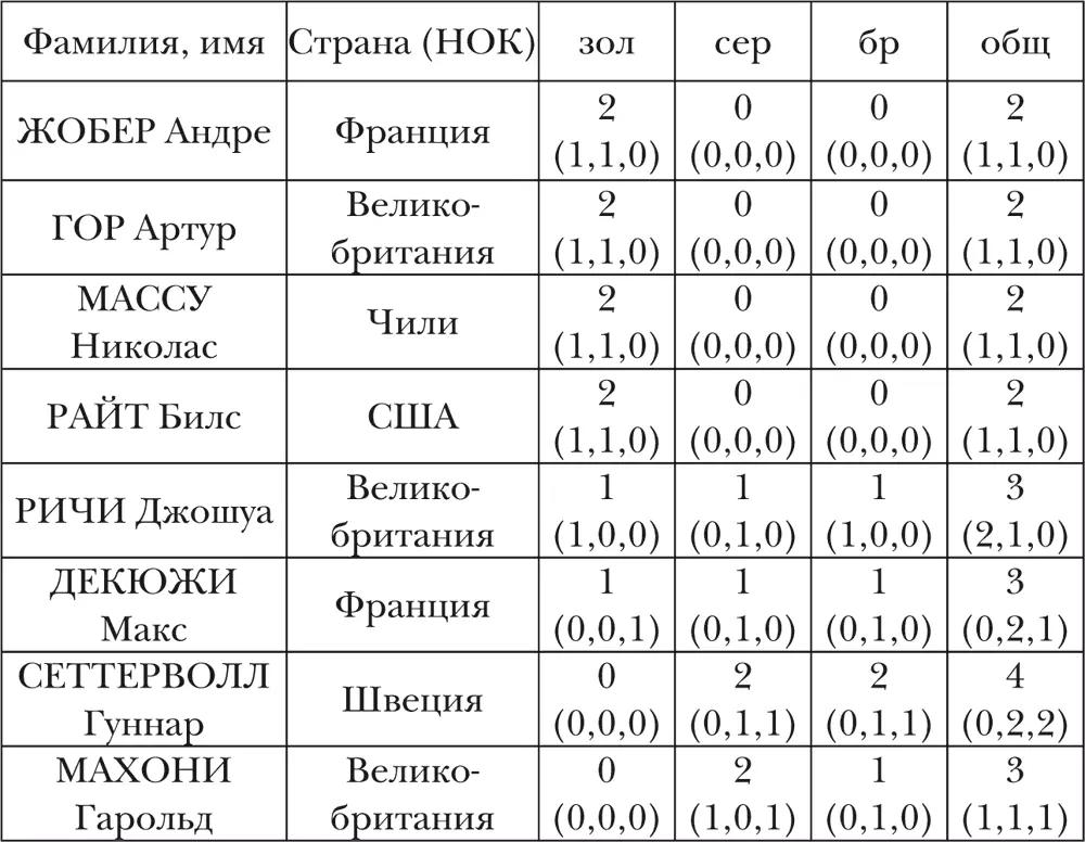 Примечание В скобках медали полученные в одиночном парном и смешанном - фото 34