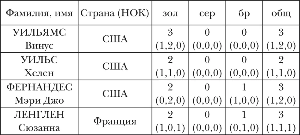 Примечание В скобках медали полученные в одиночном парном и смешанном - фото 35
