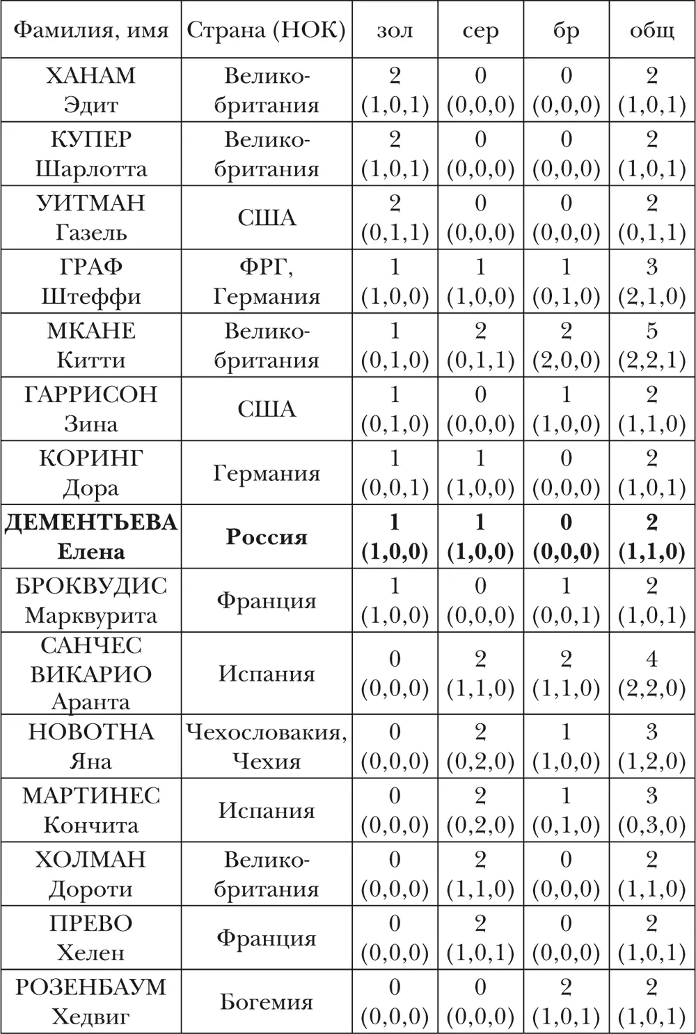 Примечание В скобках медали полученные в одиночном парном и смешанном - фото 36