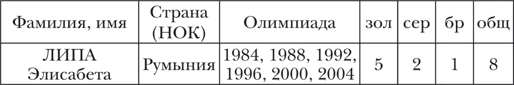СТРАНЫ чьи спортсмены завоевывали медали ОИ 5 МУЖЧИНЫ и ЖЕНЩИНЫ - фото 5
